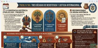 Sentencia histórica para el pueblo U’wa: Estado colombiano deberá garantizar reparación, consulta previa y protección territorial.