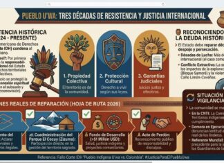Sentencia histórica para el pueblo U’wa: Estado colombiano deberá garantizar reparación, consulta previa y protección territorial.