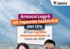 Estrategias tributarias impulsan repunte histórico del 12% en ingresos de Arauca al cierre de 2025